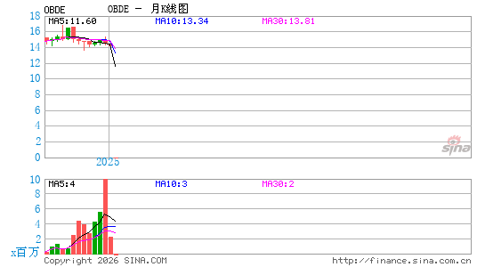 Blue Owl Capital Corp III月K线图