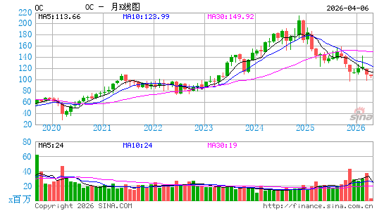 欧文斯科宁月K线图