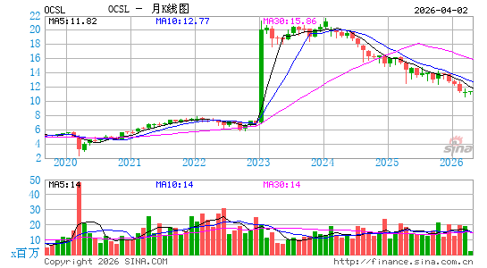 Oaktree Specialty Lending Corp.月K线图