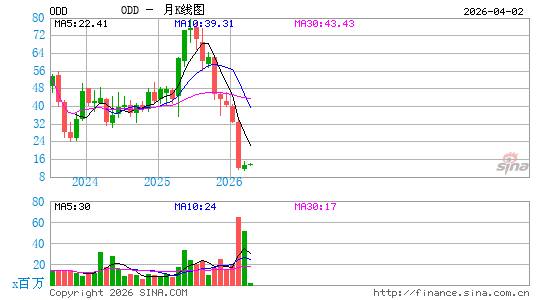 ODDITY Tech Ltd.月K线图