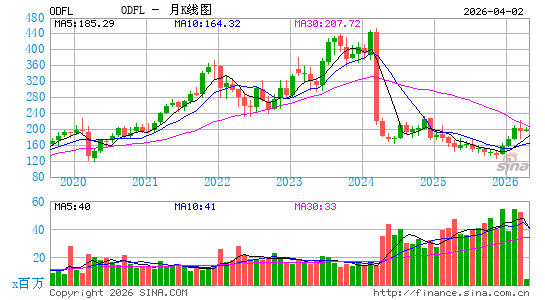 Old Dominion Freight Line, Inc.月K线图