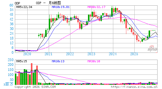 欧迪办公月K线图