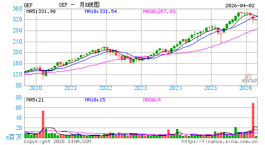 标普100指数ETF-iShares月K线图