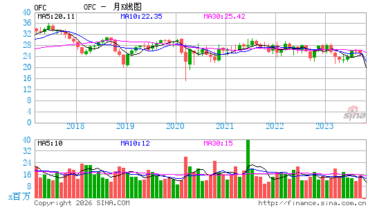 Corporate Office Properties Trust月K线图