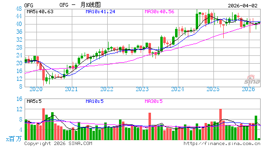 OFG Bancorp月K线图
