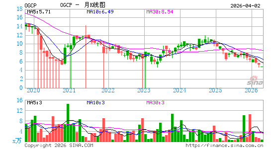 Empire State Realty OP LP月K线图