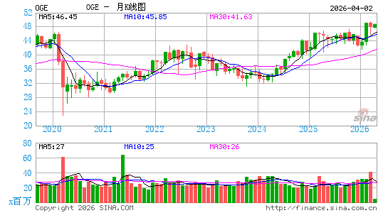 OGE Energy Corp.月K线图