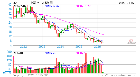 Organon & Co.月K线图