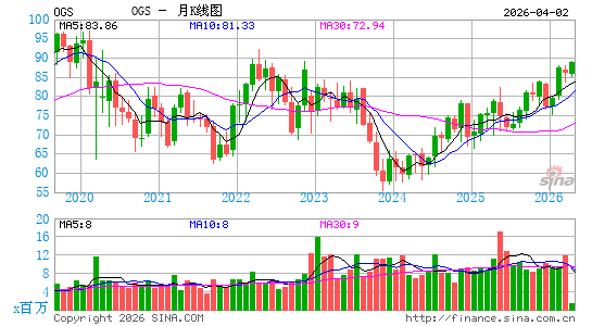 ONE Gas, Inc.月K线图