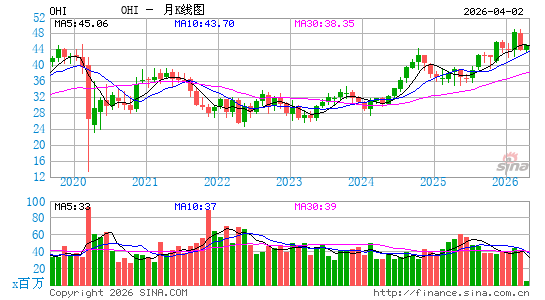 Omega Healthcare Investors, Inc.月K线图