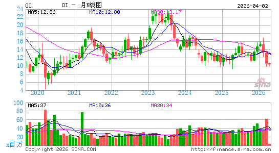 欧伊诺公司月K线图