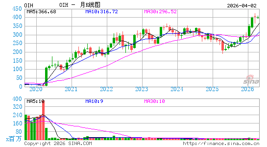 石油指数ETF-HOLDRs月K线图