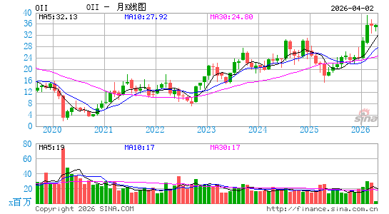 国际海洋工程月K线图