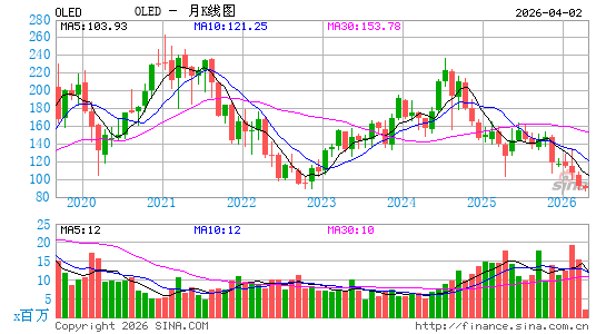 Universal Display Corp.月K线图