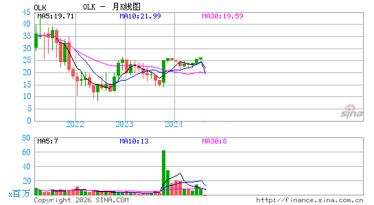 Olink Holding AB月K线图