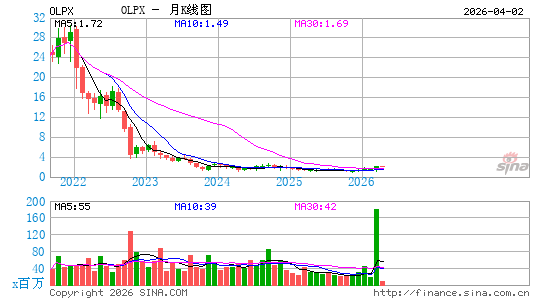 Olaplex Holdings, Inc.月K线图