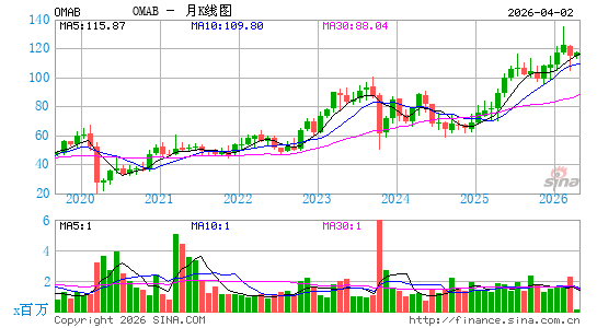 北方中心机场月K线图