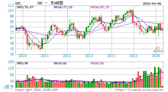 宏盟集团月K线图