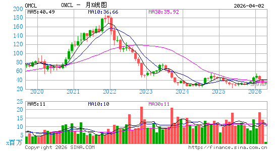 Omnicell, Inc.月K线图