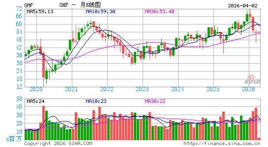OneMain Holdings, Inc.月K线图