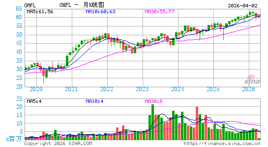 Invesco Russell 1000 Dynamic Multifactor ETF月K线图