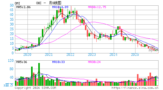 欧麦斯-麦能医疗月K线图