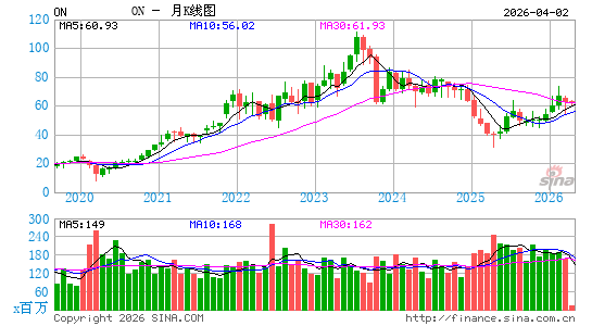 ON Semiconductor Corp.月K线图