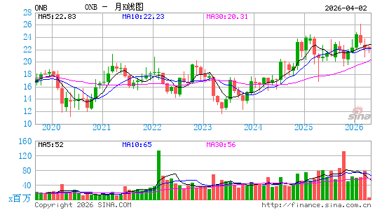 Old National Bancorp月K线图