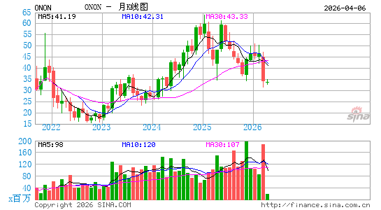 On Holding AG月K线图