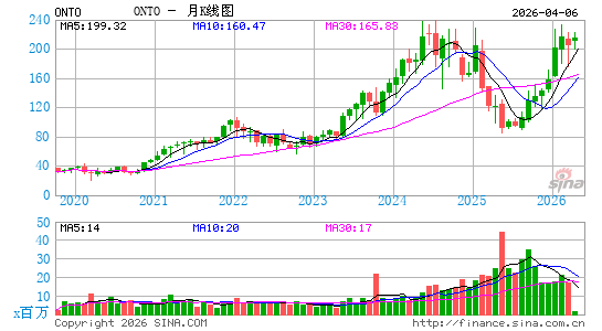 Onto Innovation, Inc.月K线图