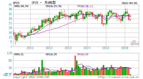 Option Care Health, Inc.月K线图