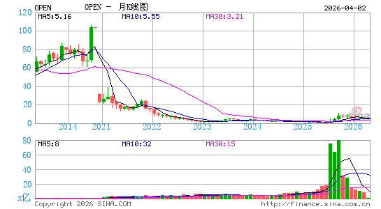 OpenTable, Inc.月K线图