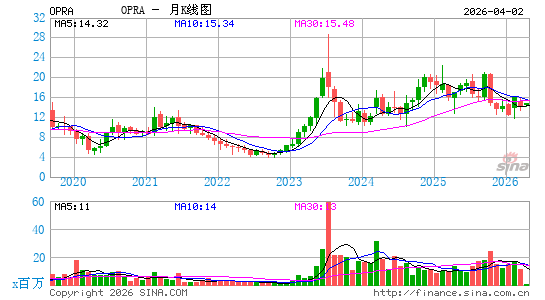 欧朋公司月K线图