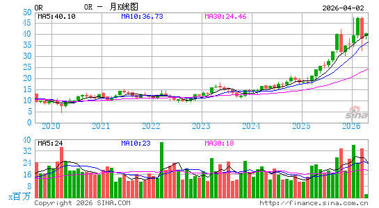 Osisko Gold Royalties Ltd.月K线图