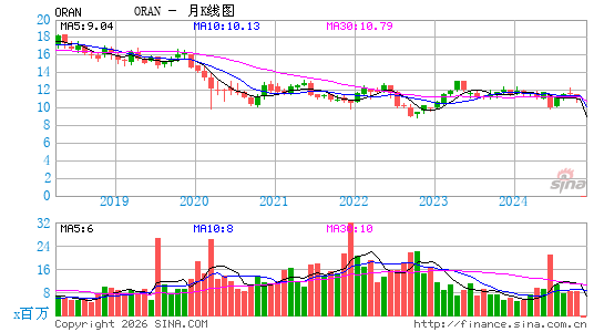 法国电信公司月K线图