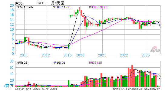 Owl Rock Capital Corp.月K线图
