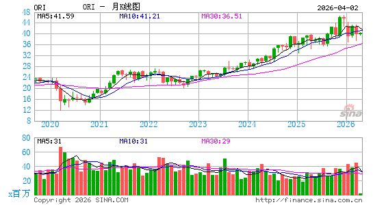 Old Republic International Corp.月K线图