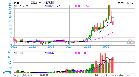 Orla Mining Ltd.月K线图