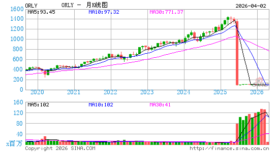 奥莱利汽车公司月K线图