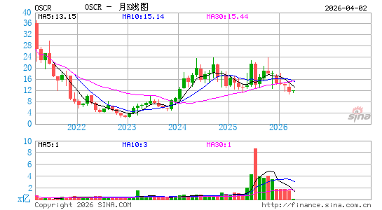 奥斯卡健康月K线图