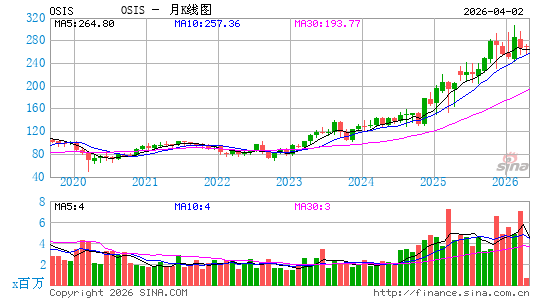 OSI Systems, Inc.月K线图