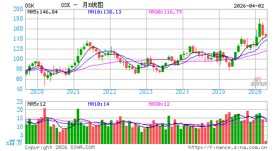 Oshkosh Corp.月K线图