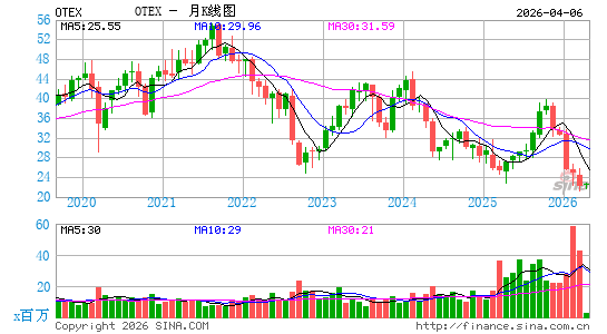Open Text Corp.月K线图