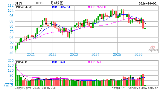 Otis Worldwide Corp.月K线图