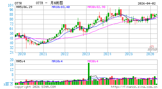 奥特泰尔月K线图