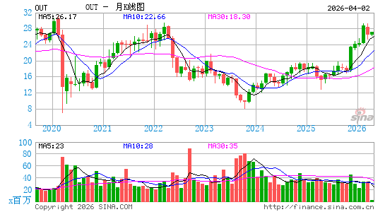 OUTFRONT Media, Inc.月K线图