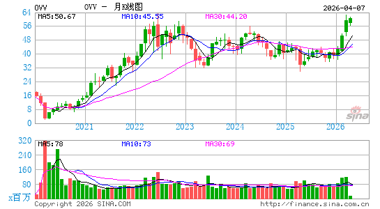 Ovintiv, Inc.月K线图