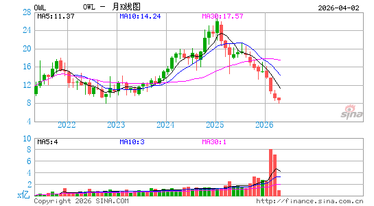 Blue Owl Capital, Inc.月K线图
