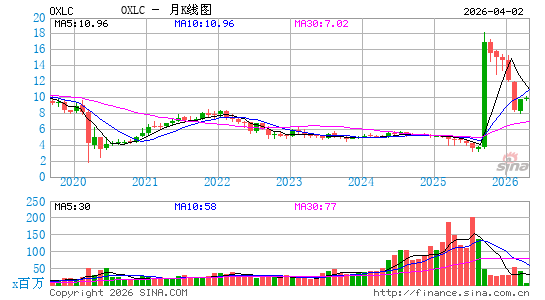 Oxford Lane Capital Corp.月K线图