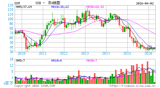 牛津工业月K线图